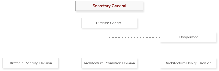 Secretary General - Director General - Cooperator, Strategic Planning Division, Architecture Promotion Division, Architecture Design Division